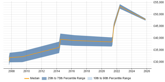 Salary distribution trend for Information Specialist job vacancies in Southampton