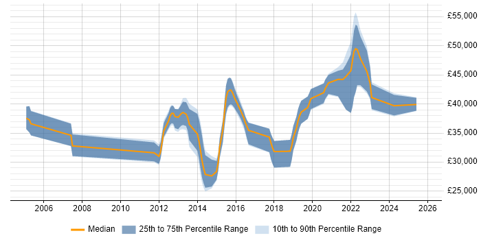 Salary distribution trend for Infrastructure Analyst job vacancies in Southampton