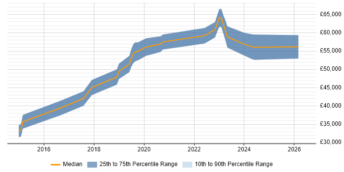Salary distribution trend for jobs in Southampton citing Infrastructure Automation