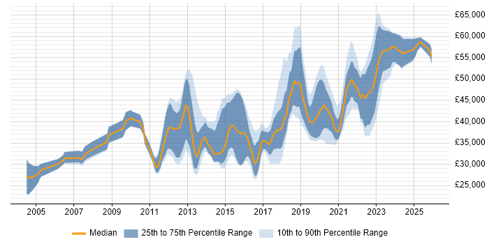 Salary distribution trend for jobs in Southampton citing Infrastructure Engineering