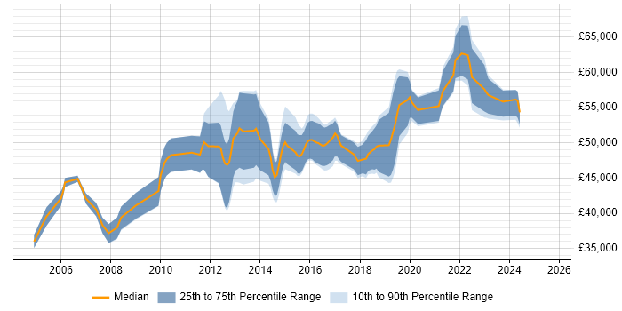 Salary distribution trend for Infrastructure Manager job vacancies in Southampton Salary distribution trend for Infrastructure Manager job vacancies in Southampton