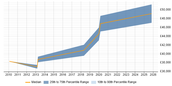 Salary distribution trend for Infrastructure Security Engineer job vacancies in Southampton