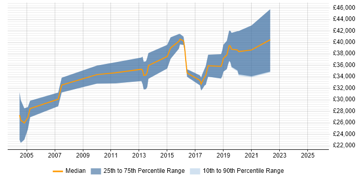Salary distribution trend for Infrastructure Support Engineer job vacancies in Southampton Salary distribution trend for Infrastructure Support Engineer job vacancies in Southampton