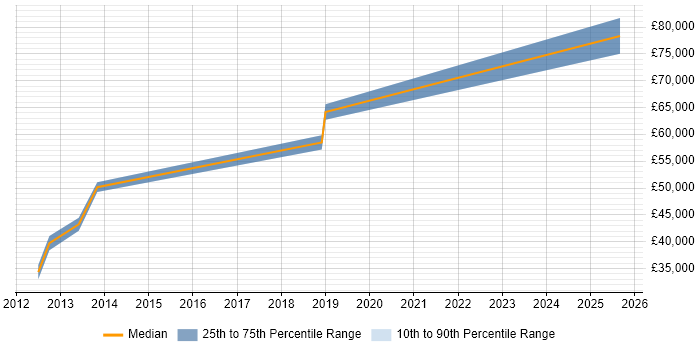 Salary distribution trend for Insight Manager job vacancies in Southampton