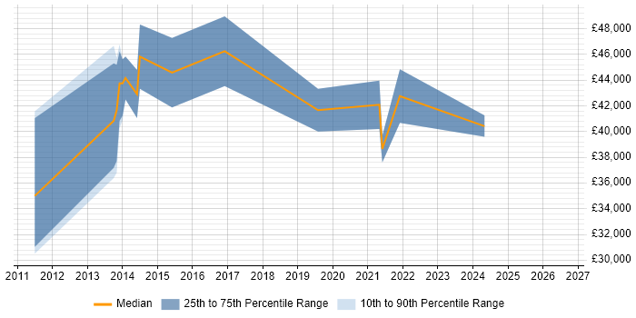 Salary distribution trend for jobs in Southampton citing Interaction Design
