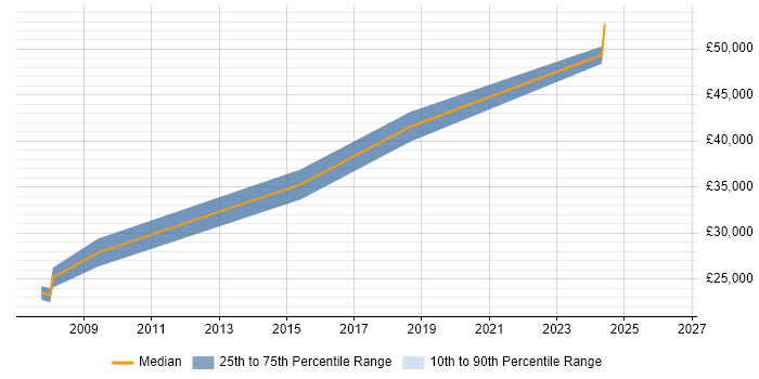 Salary distribution trend for Interface Designer job vacancies in Southampton