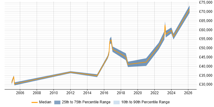 Salary distribution trend for jobs in Southampton citing Internal Audit