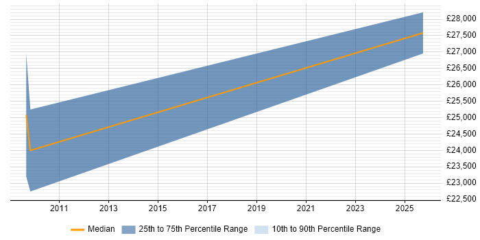 Salary distribution trend for Internal Sales Executive job vacancies in Southampton Salary distribution trend for Internal Sales Executive job vacancies in Southampton