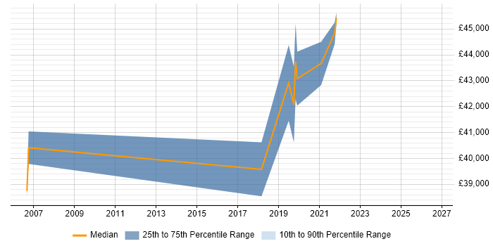 Salary distribution trend for jobs in Southampton citing Inventory Control