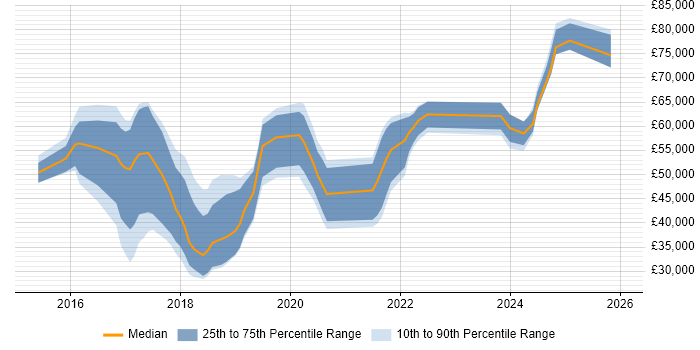 Salary distribution trend for jobs in Southampton citing IoT
