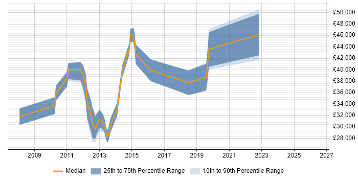Salary distribution trend for jobs in Southampton citing iSCSI