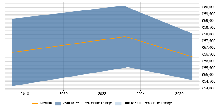 Salary distribution trend for jobs in Southampton citing ISO 22301