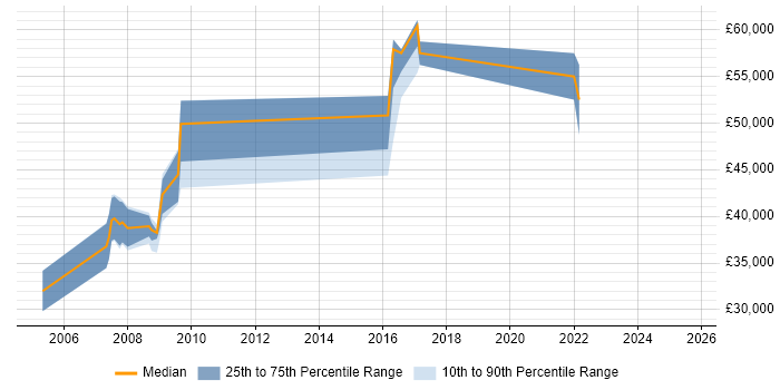 Salary distribution trend for jobs in Southampton citing ISO/IEC 27002 (supersedes ISO/IEC 17799)