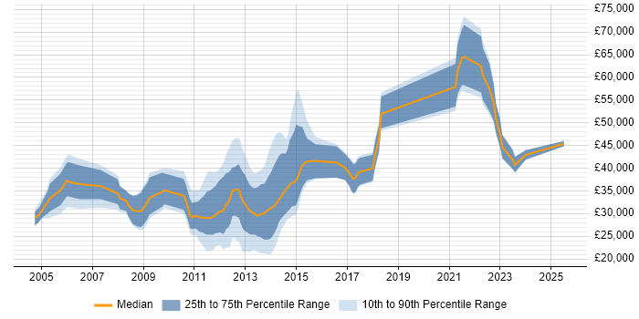 Salary distribution trend for jobs in Southampton citing ISO 9001