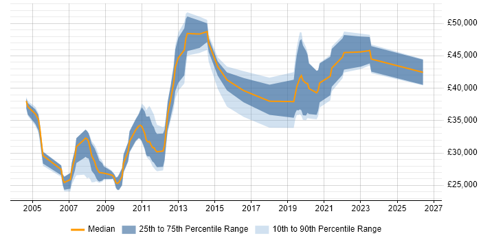 Salary distribution trend for jobs in Southampton citing ISTQB Foundation Certification