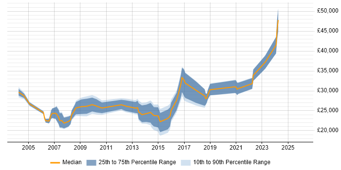 Salary distribution trend for IT Administrator job vacancies in Southampton