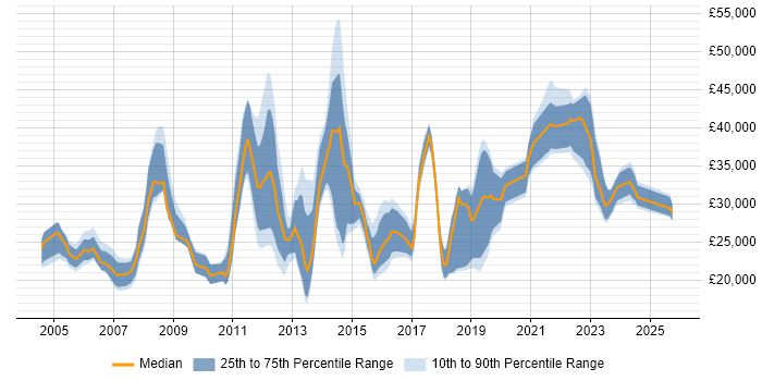 Salary distribution trend for IT Analyst job vacancies in Southampton