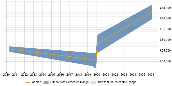 Salary distribution trend for IT Audit Manager job vacancies in Southampton