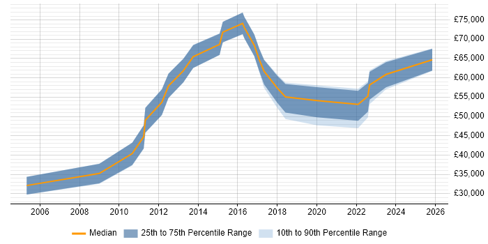 Salary distribution trend for jobs in Southampton citing IT Governance