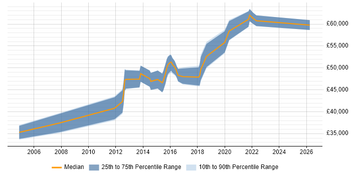 Salary distribution trend for IT Infrastructure Manager job vacancies in Southampton