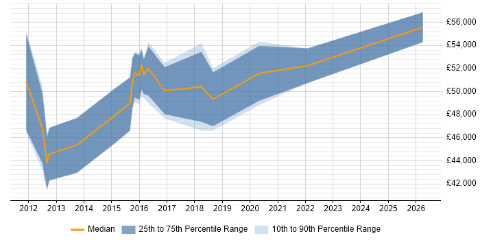 Salary distribution trend for IT Infrastructure Project Manager job vacancies in Southampton