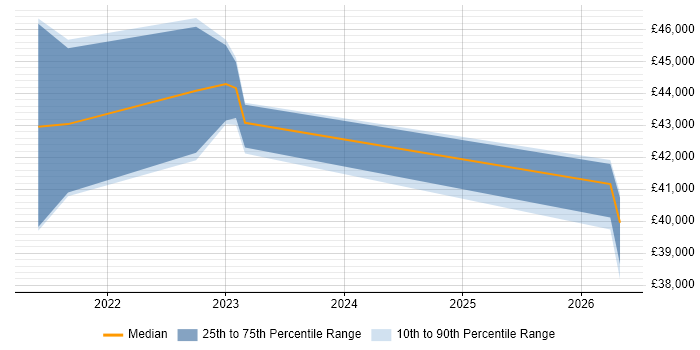 Salary distribution trend for IT Operations Analyst job vacancies in Southampton