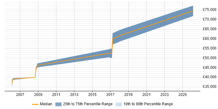 Salary distribution trend for IT Risk Manager job vacancies in Southampton