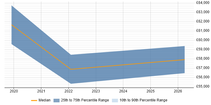 Salary distribution trend for IT Security Project Manager job vacancies in Southampton