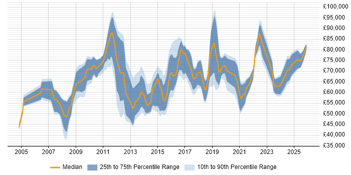 Salary distribution trend for jobs in Southampton citing IT Strategy