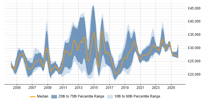 Salary distribution trend for IT Support job vacancies in Southampton