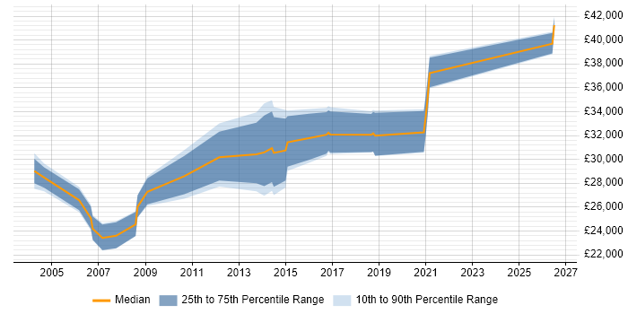 Salary distribution trend for IT Systems Administrator job vacancies in Southampton