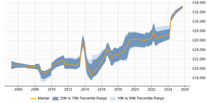 Salary distribution trend for IT Technician job vacancies in Southampton