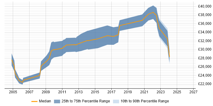 Salary distribution trend for IT Trainer job vacancies in Southampton