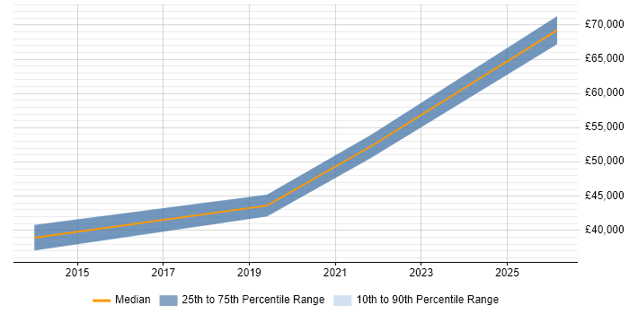 Salary distribution trend for jobs in Southampton citing ITGC