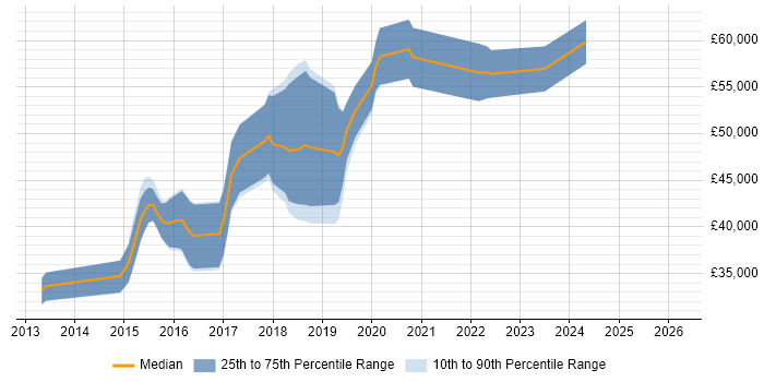 Salary distribution trend for jobs in Southampton citing Jasmine
