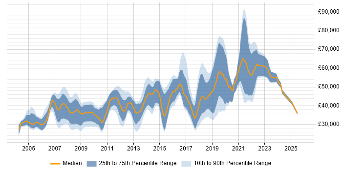 Salary distribution trend for Java Developer job vacancies in Southampton