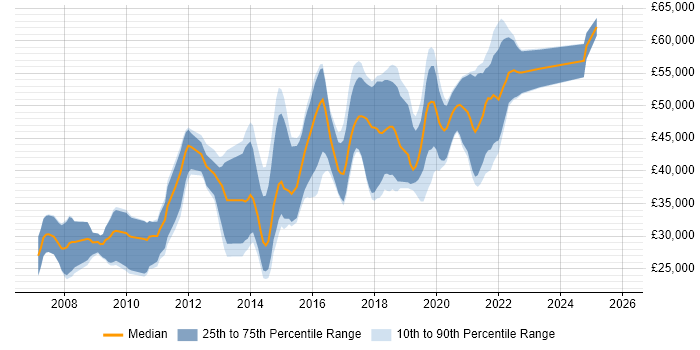 Salary distribution trend for JavaScript Developer job vacancies in Southampton