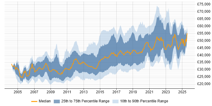Salary distribution trend for jobs in Southampton citing JavaScript