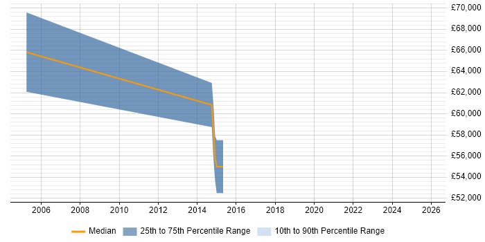 Salary distribution trend for jobs in Southampton citing JDA