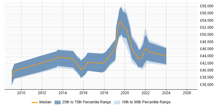 Salary distribution trend for jobs in Southampton citing JMeter
