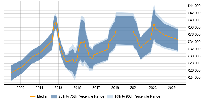 Salary distribution trend for jobs in Southampton citing Joomla!