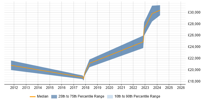 Salary distribution trend for Junior Data Analyst job vacancies in Southampton