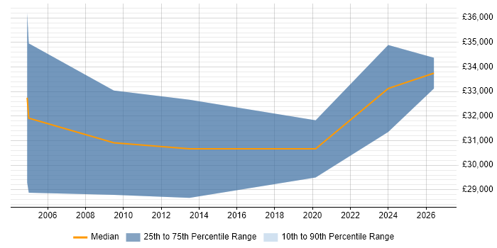 Salary distribution trend for Junior Embedded Engineer job vacancies in Southampton