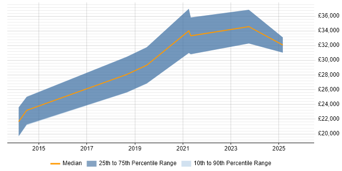 Salary distribution trend for Junior Front-End Developer (Junior Client-Side Developer) job vacancies in Southampton