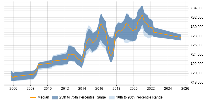 Salary distribution trend for Junior Software Developer job vacancies in Southampton
