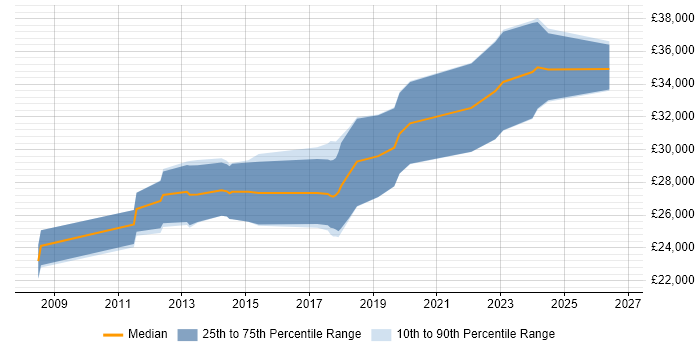 Salary distribution trend for Junior Software Engineer job vacancies in Southampton
