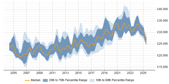 Salary distribution trend for Junior job vacancies in Southampton