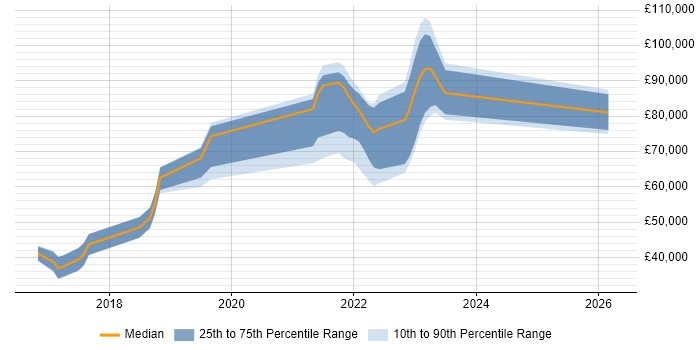 Salary distribution trend for jobs in Southampton citing Kafka