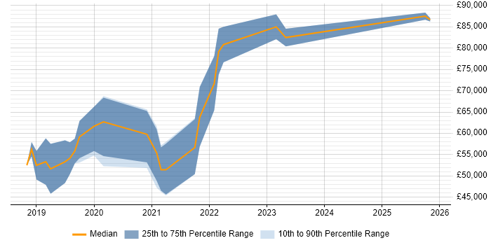 Salary distribution trend for jobs in Southampton citing Kotlin