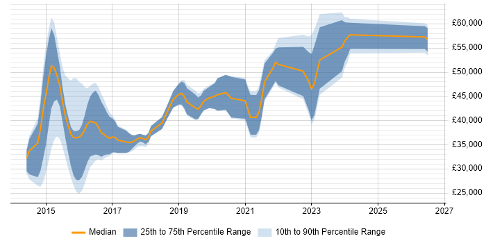 Salary distribution trend for jobs in Southampton citing Laravel